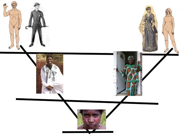 Inverse pyramid, at the top is a white man and a white women, in very different oufits and far apart from each other, next below them is a west african man and a west african women, in less different garb and positioned closer together, at the bottom is an indonesian person of unspecified gender